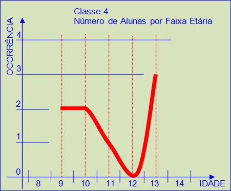 Grfico da Distribuio