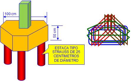 Bloco sobre 3 estacas.