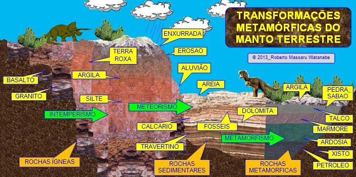 As metamorfoses do manto terrestre