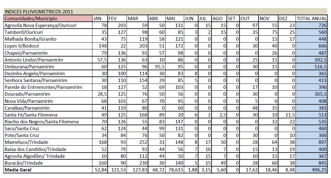 Carta Pluviometrica na forma de Tabela