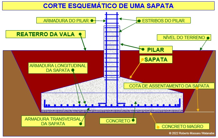 Qual o peso que suporta uma sapata?
