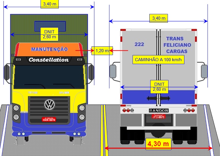 Os órgãos de trânsito não pode esquecer que os Espelhos Retrovisores Externos precisam ser considerados para se fixar a largura das faixas. 