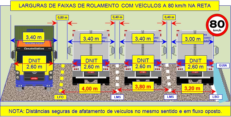 Em todas as vias as faixas de rolamento devem ter largura suficiente para o tráfego de qualquer veículo licenciado.